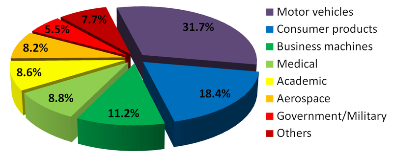 Rapid prototyping worldwide