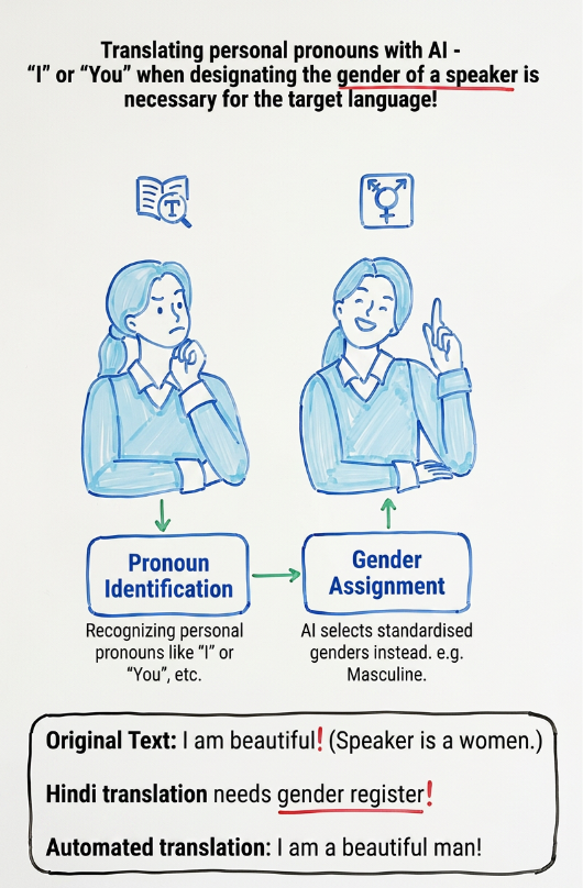 Balancing Automation and Human Expertise in Translation