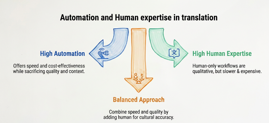 Automation and Human expertise in translation